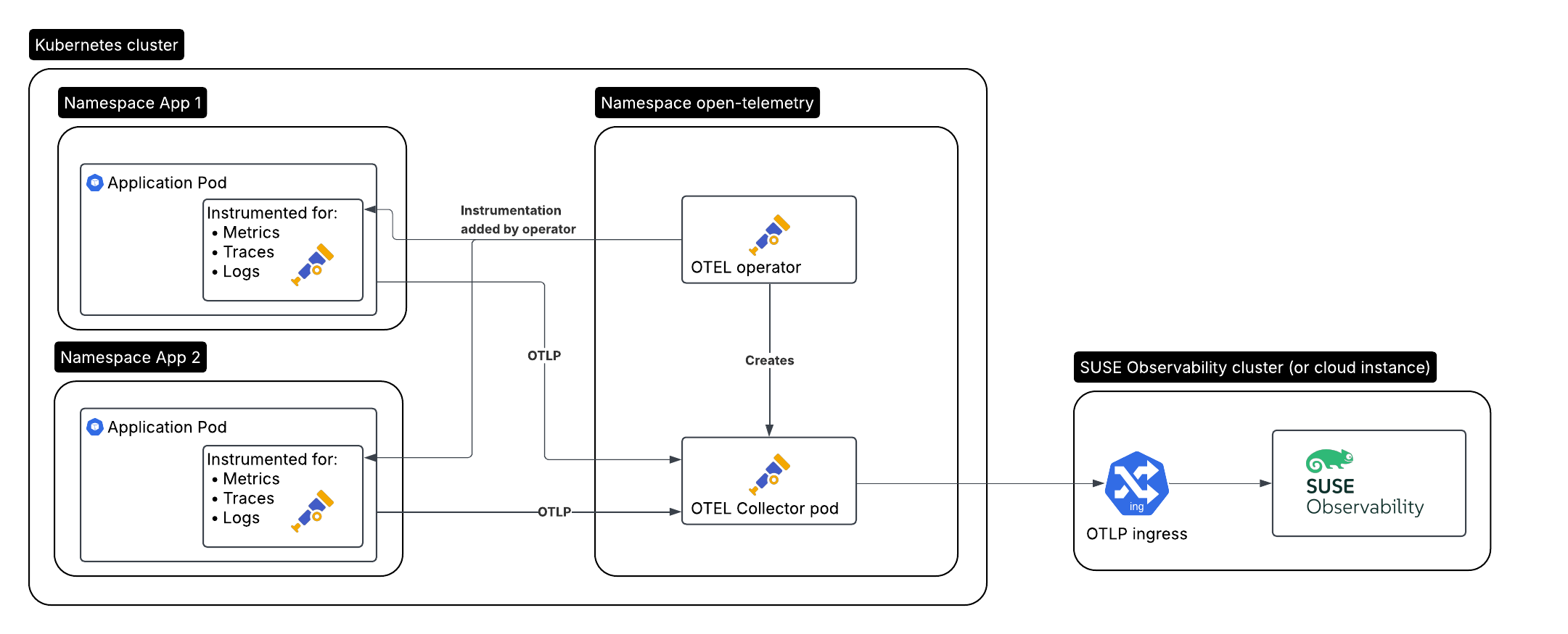 Instrumentación de contenedores con la auto-instrumentación del operador OpenTelemetry